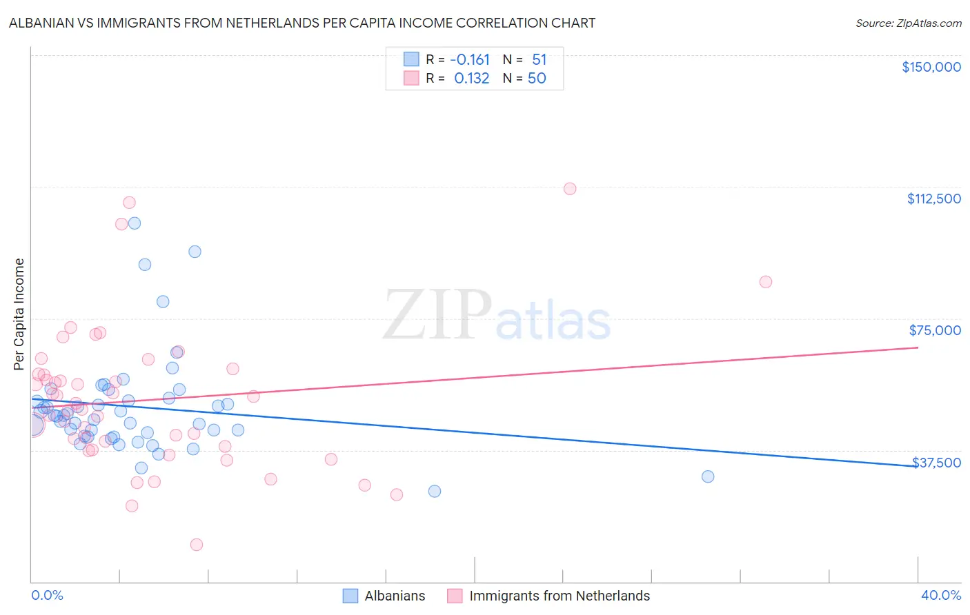 Albanian vs Immigrants from Netherlands Per Capita Income