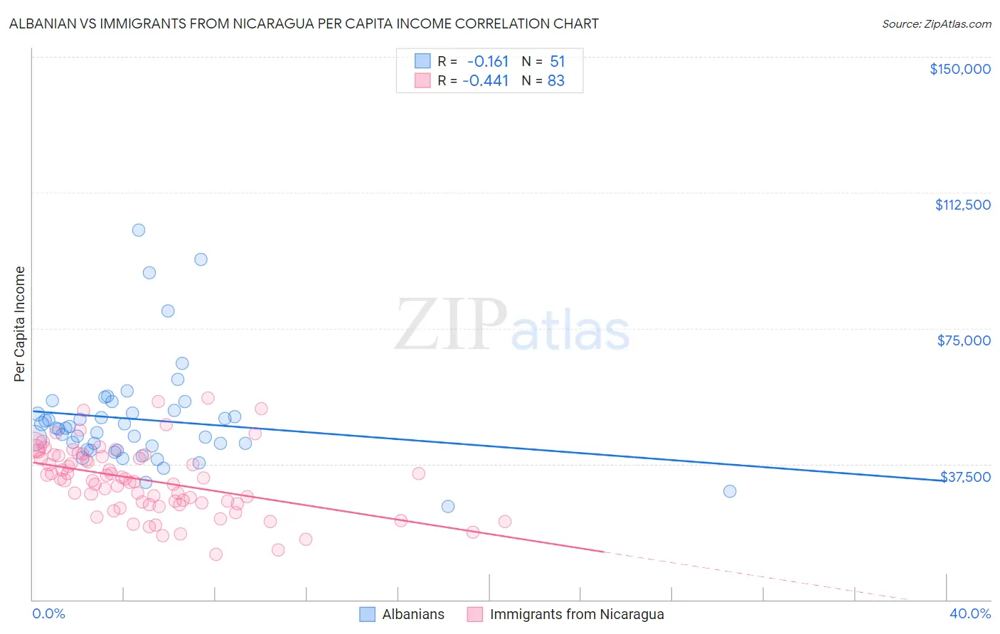Albanian vs Immigrants from Nicaragua Per Capita Income