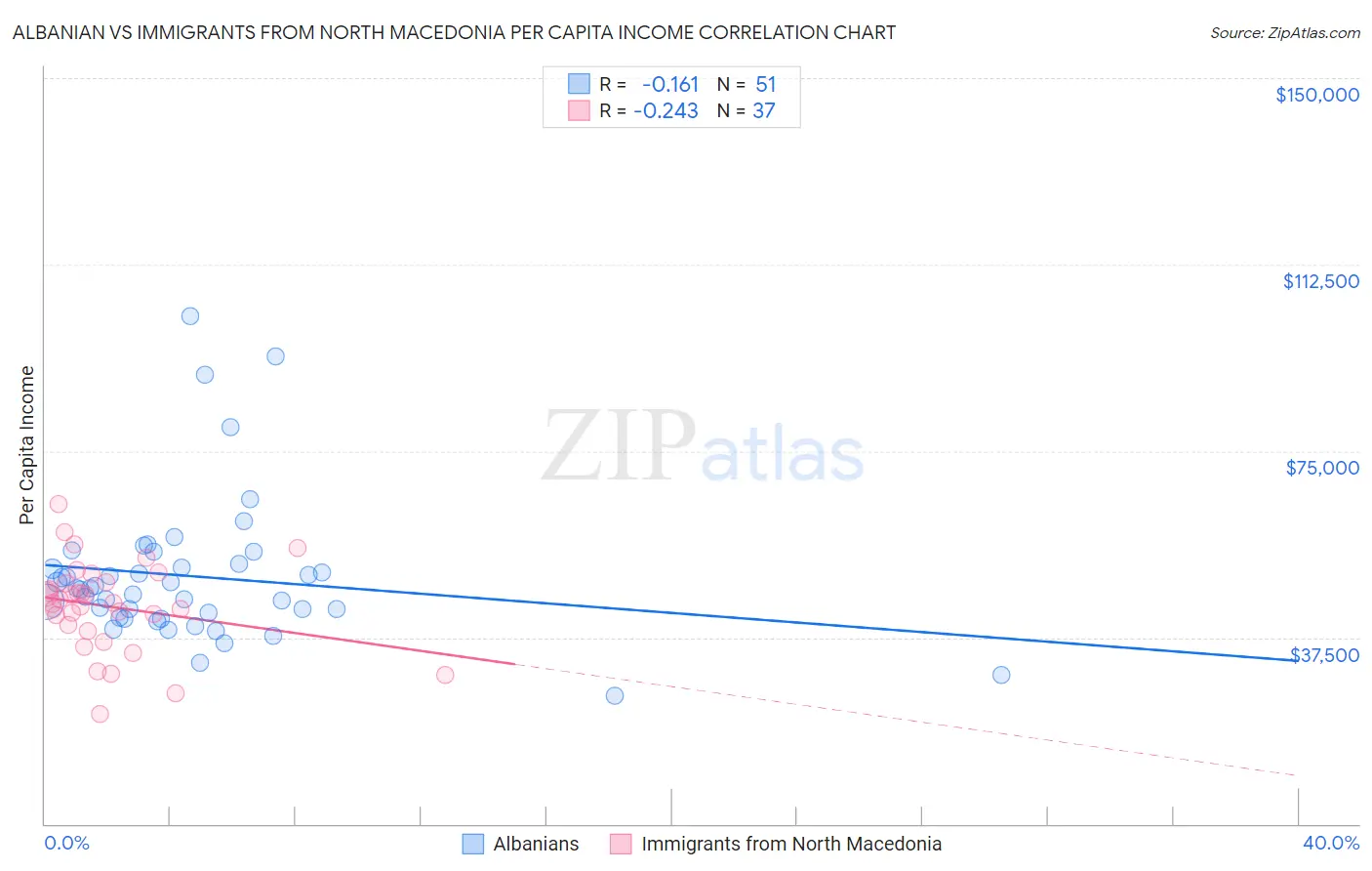 Albanian vs Immigrants from North Macedonia Per Capita Income