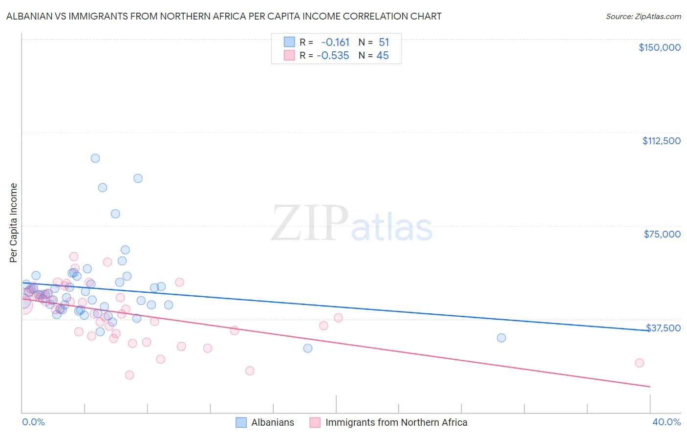 Albanian vs Immigrants from Northern Africa Per Capita Income