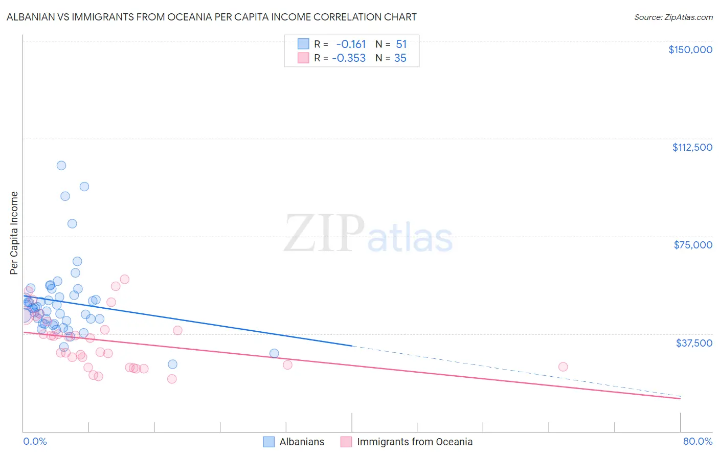 Albanian vs Immigrants from Oceania Per Capita Income