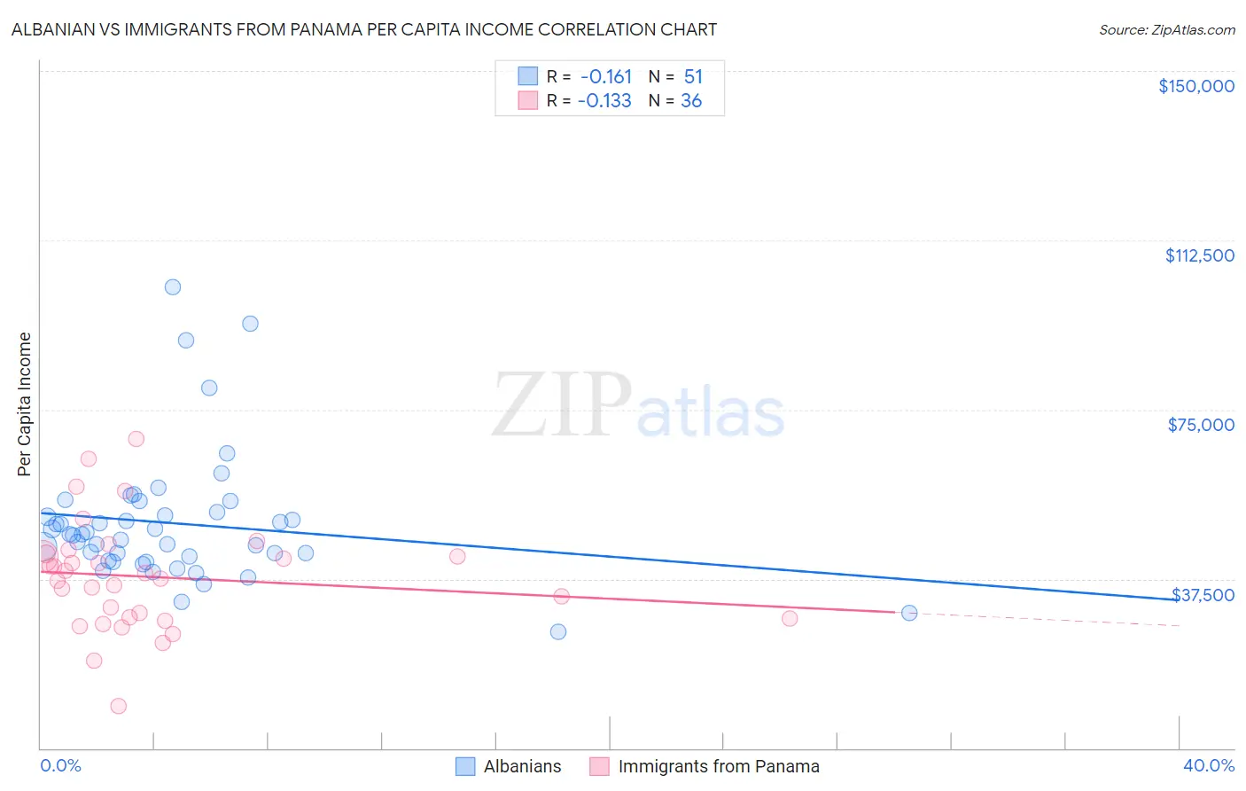 Albanian vs Immigrants from Panama Per Capita Income