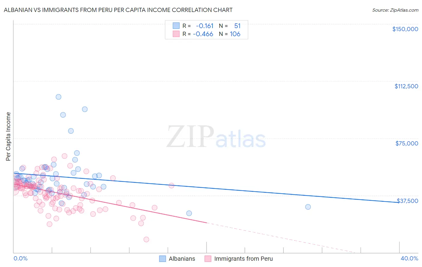 Albanian vs Immigrants from Peru Per Capita Income