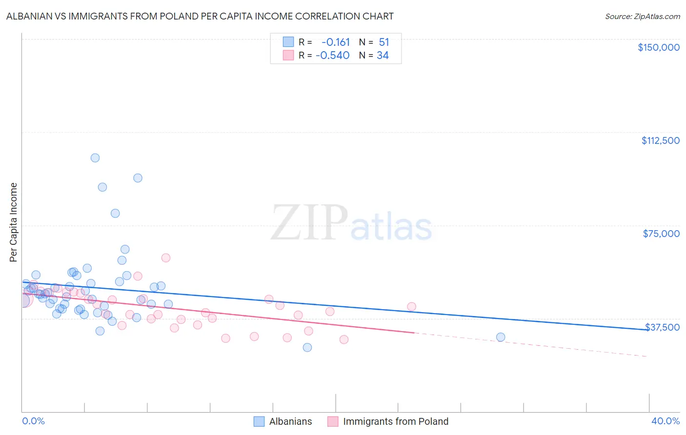 Albanian vs Immigrants from Poland Per Capita Income
