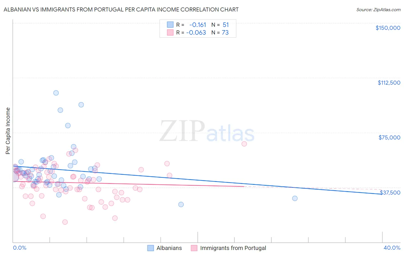 Albanian vs Immigrants from Portugal Per Capita Income