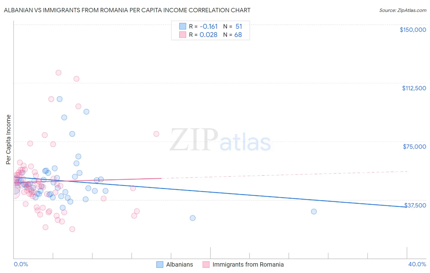 Albanian vs Immigrants from Romania Per Capita Income