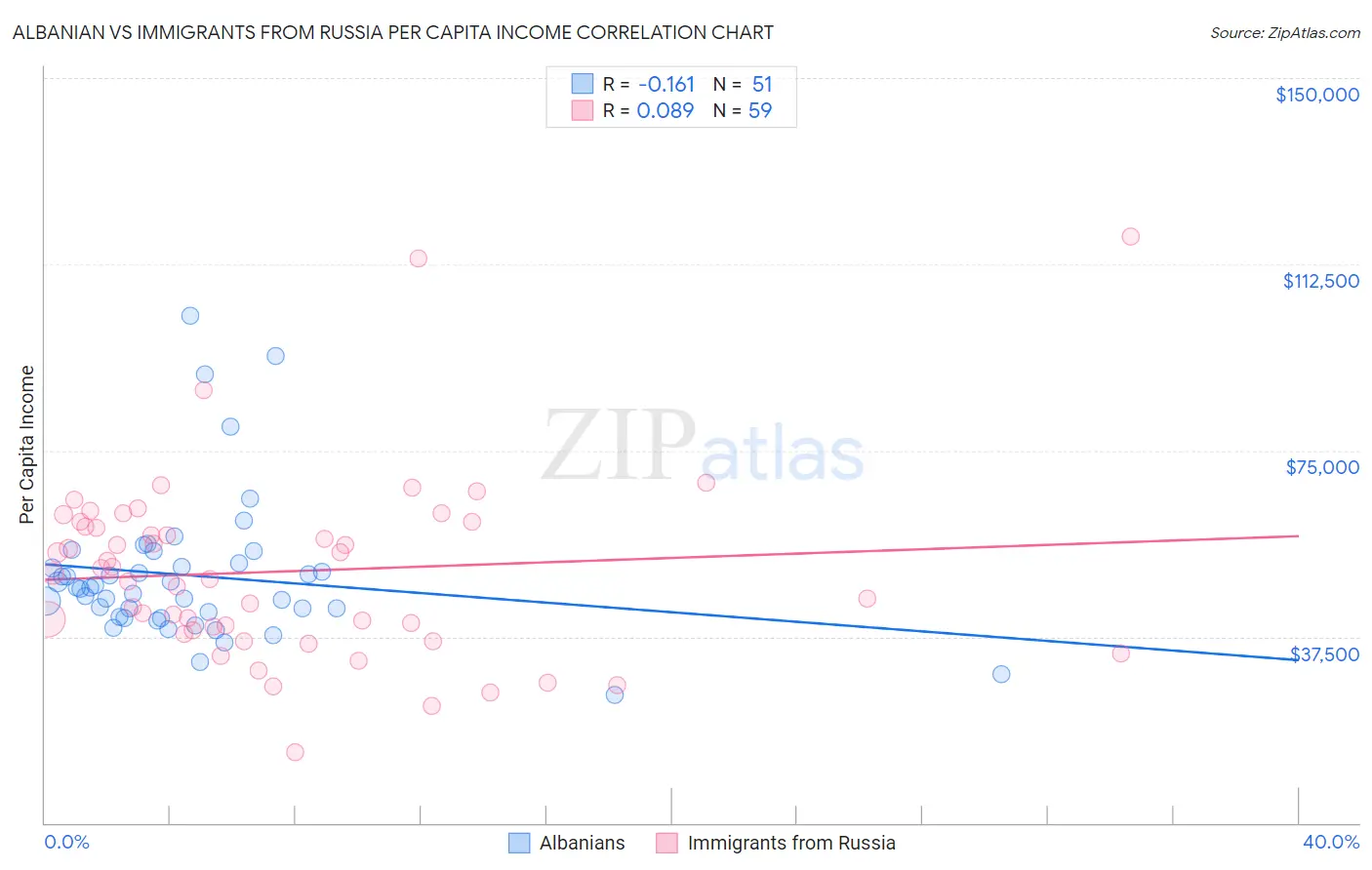 Albanian vs Immigrants from Russia Per Capita Income