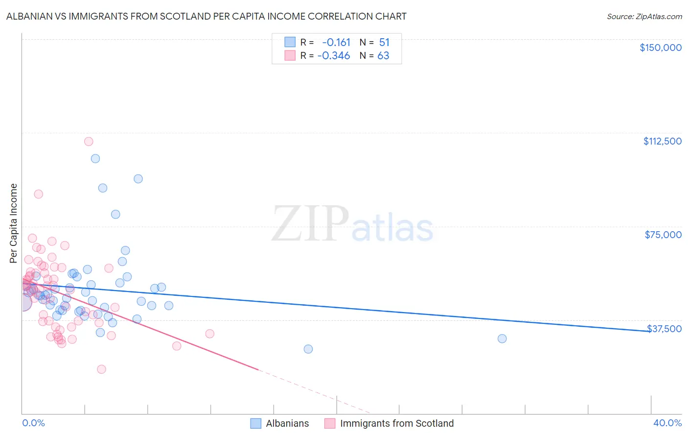 Albanian vs Immigrants from Scotland Per Capita Income