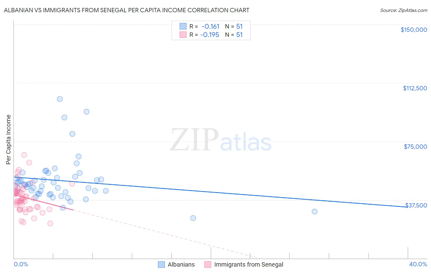 Albanian vs Immigrants from Senegal Per Capita Income