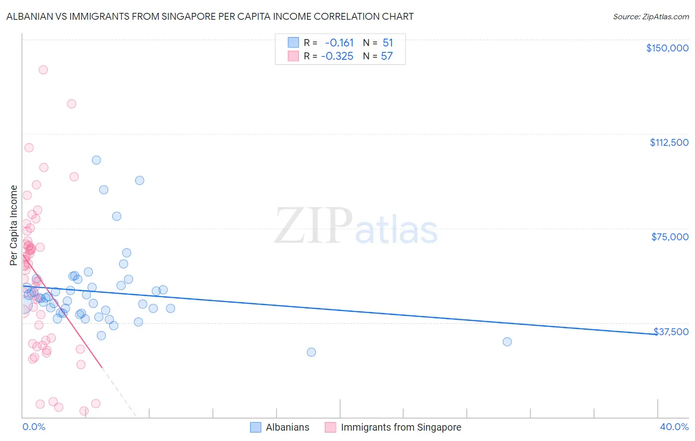 Albanian vs Immigrants from Singapore Per Capita Income