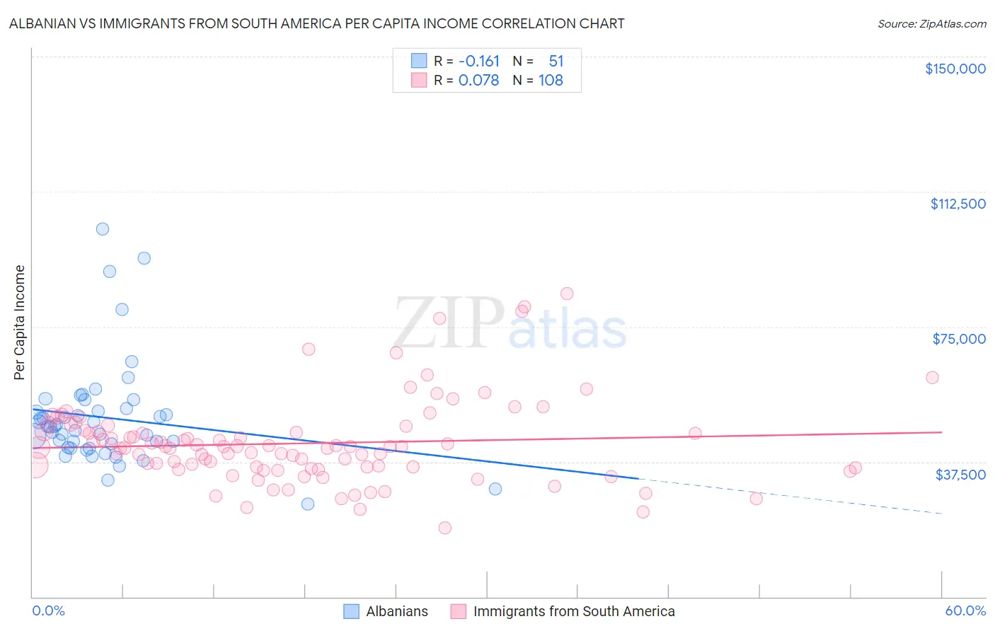Albanian vs Immigrants from South America Per Capita Income
