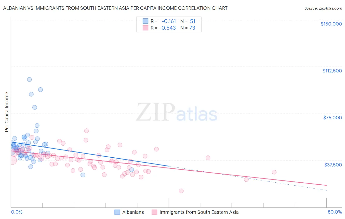 Albanian vs Immigrants from South Eastern Asia Per Capita Income