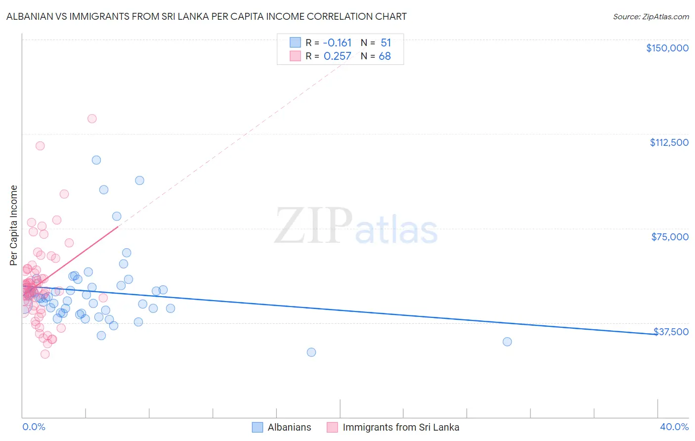 Albanian vs Immigrants from Sri Lanka Per Capita Income