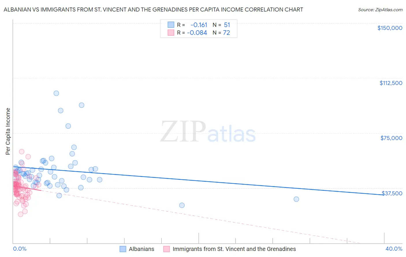 Albanian vs Immigrants from St. Vincent and the Grenadines Per Capita Income