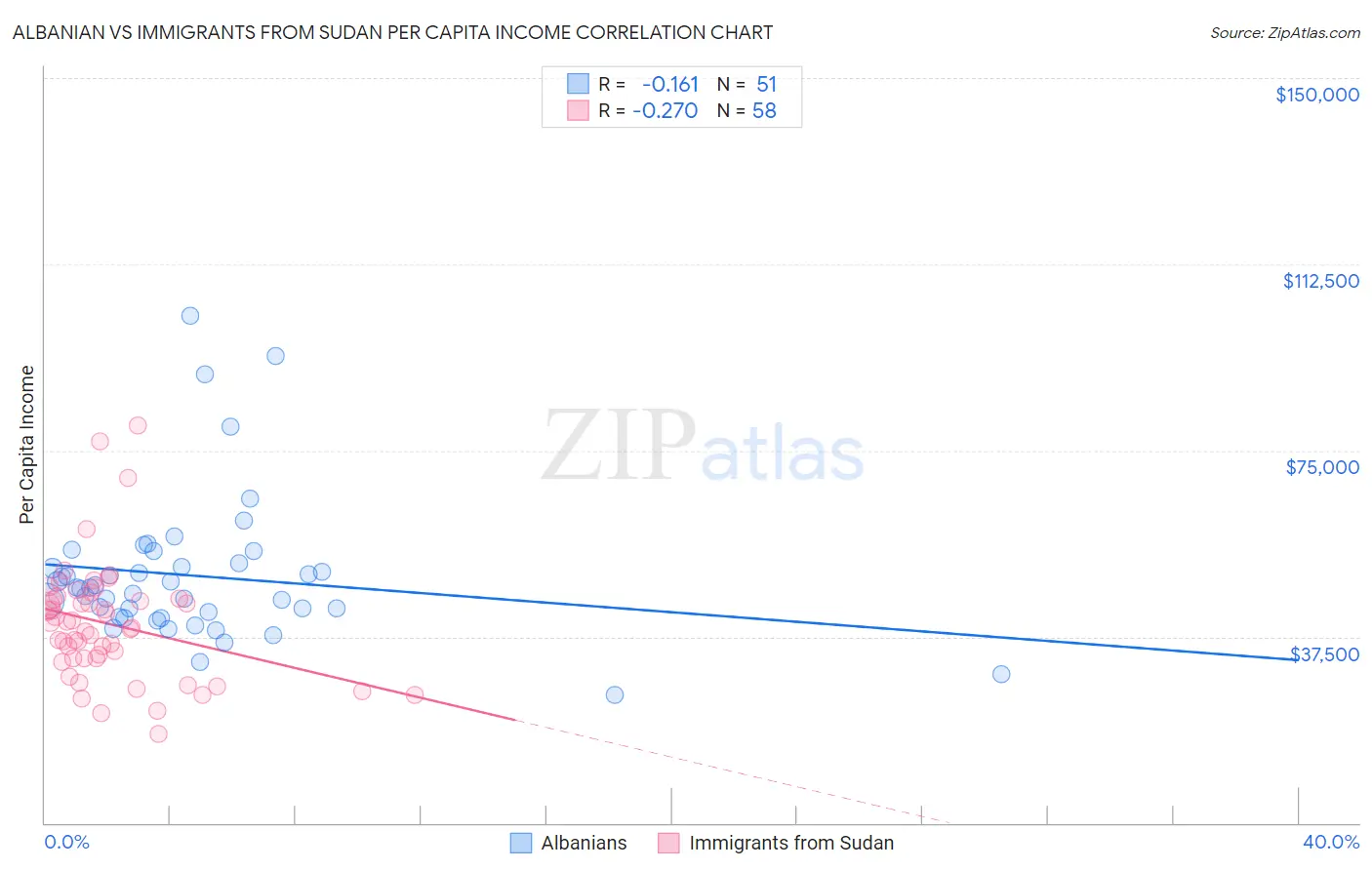 Albanian vs Immigrants from Sudan Per Capita Income