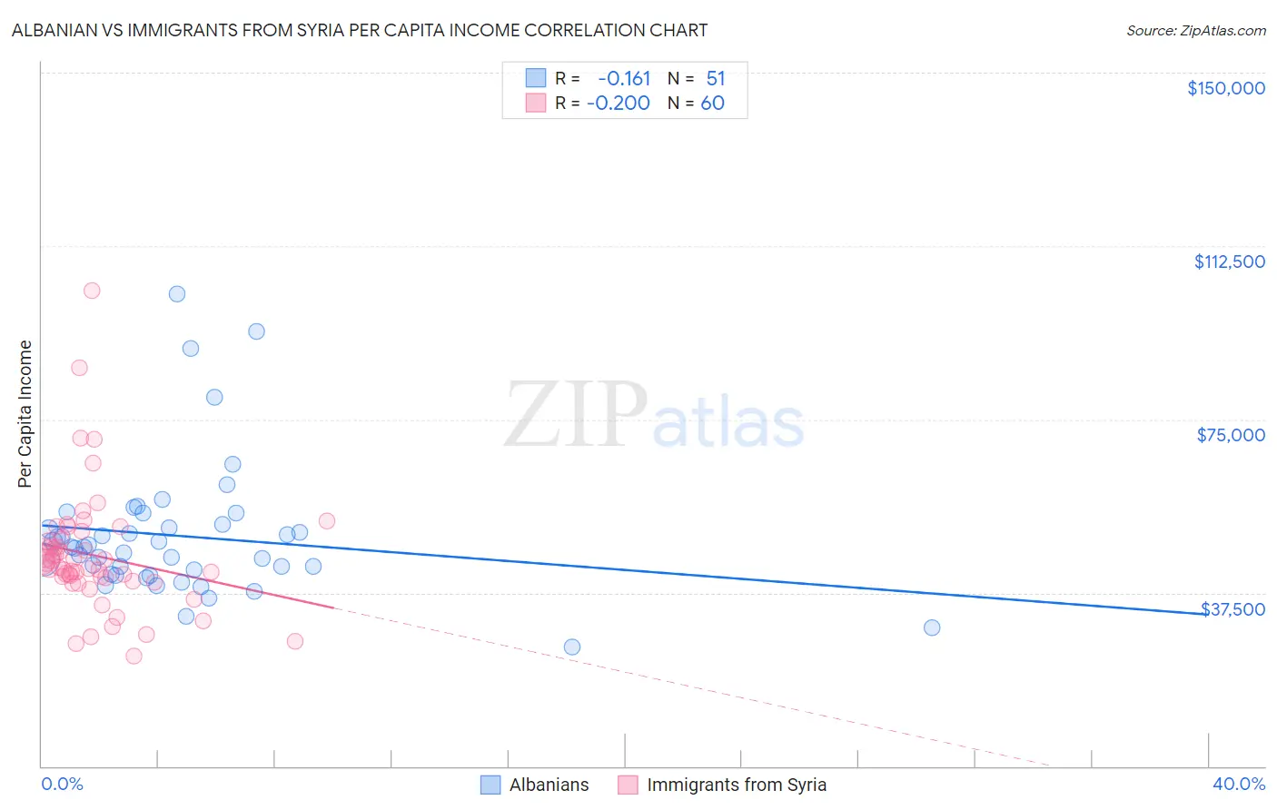 Albanian vs Immigrants from Syria Per Capita Income