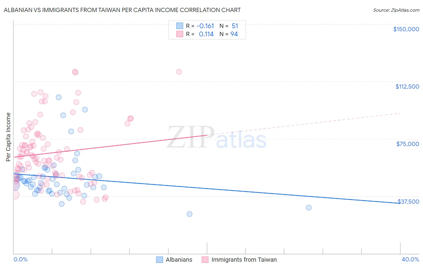 Albanian vs Immigrants from Taiwan Per Capita Income