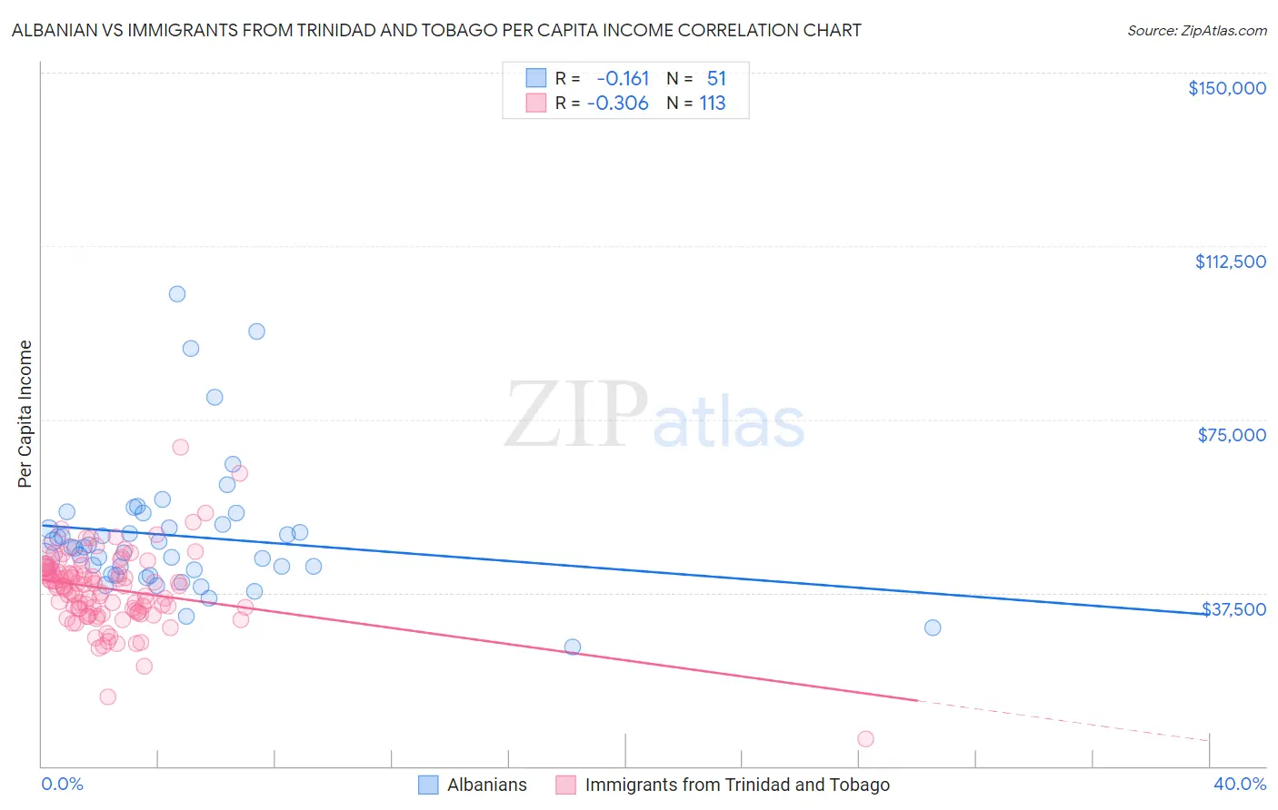 Albanian vs Immigrants from Trinidad and Tobago Per Capita Income