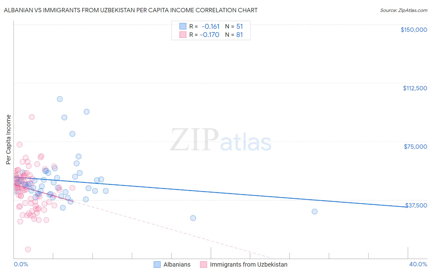 Albanian vs Immigrants from Uzbekistan Per Capita Income