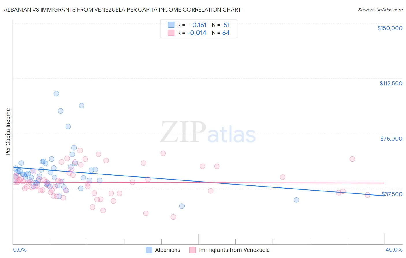 Albanian vs Immigrants from Venezuela Per Capita Income