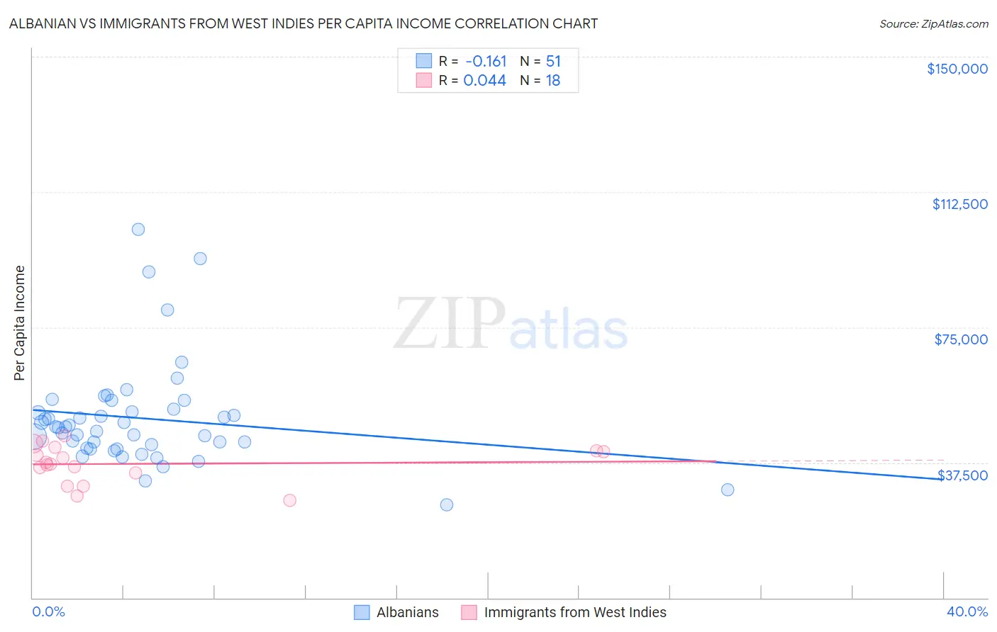 Albanian vs Immigrants from West Indies Per Capita Income