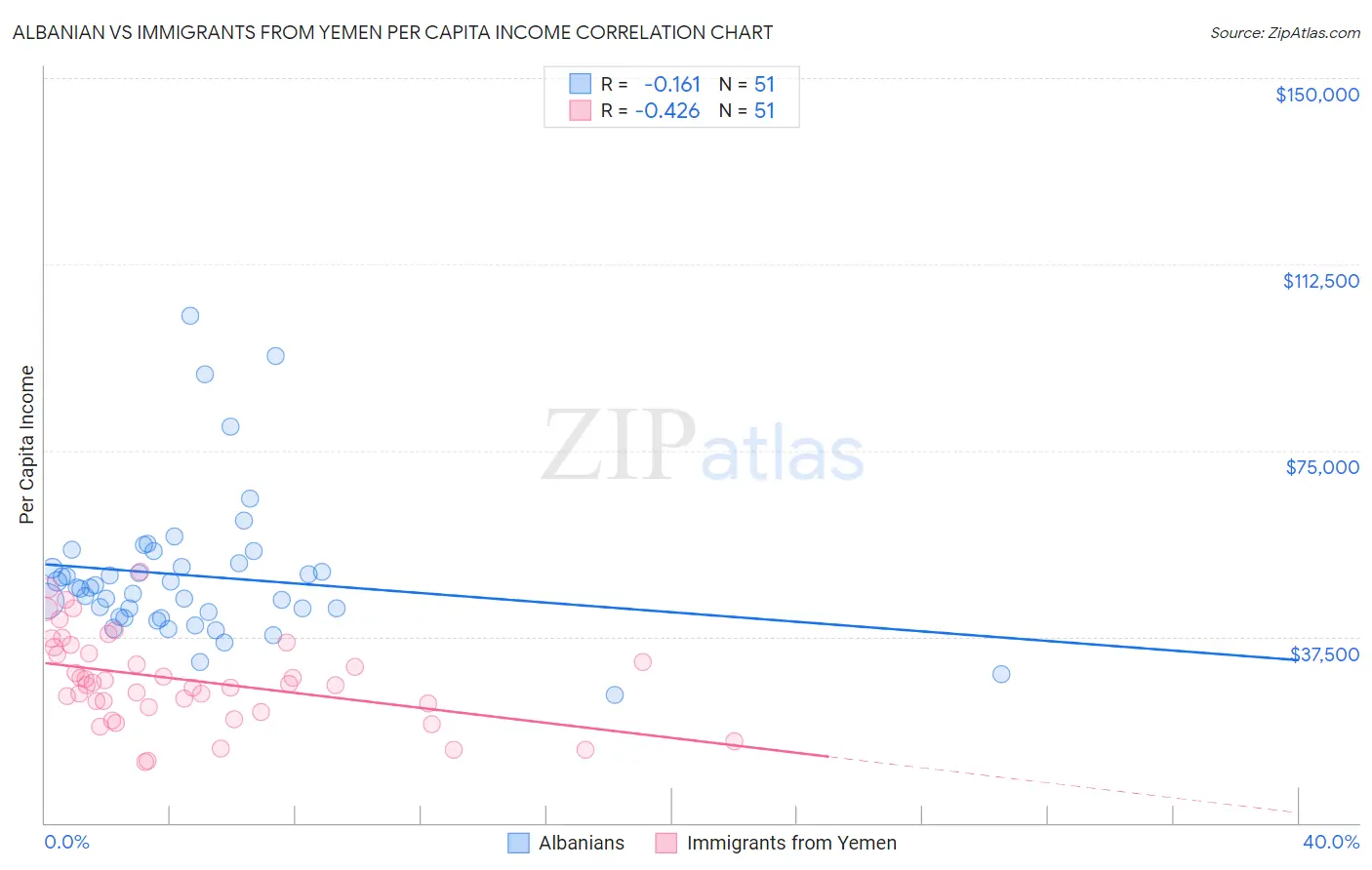 Albanian vs Immigrants from Yemen Per Capita Income