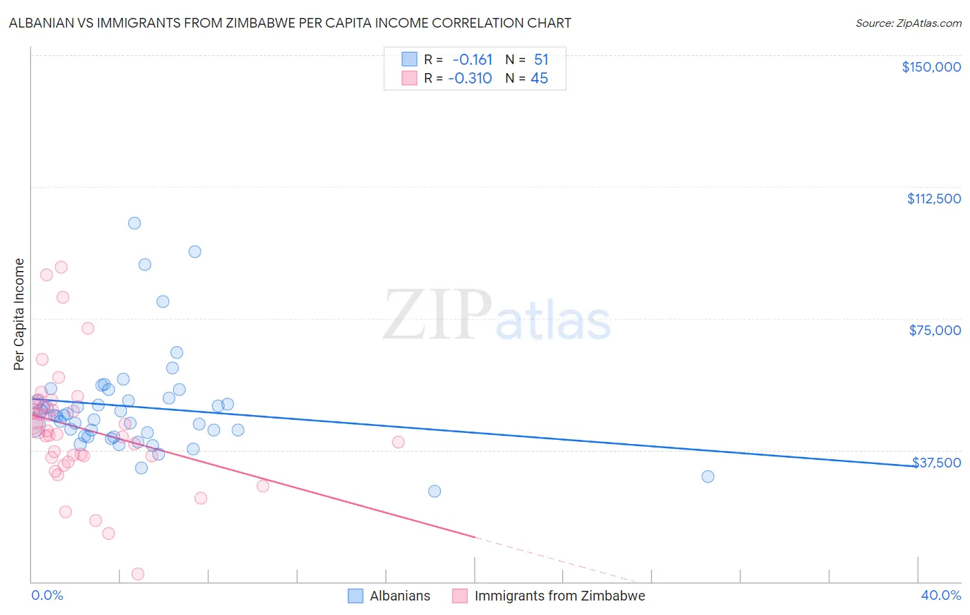 Albanian vs Immigrants from Zimbabwe Per Capita Income