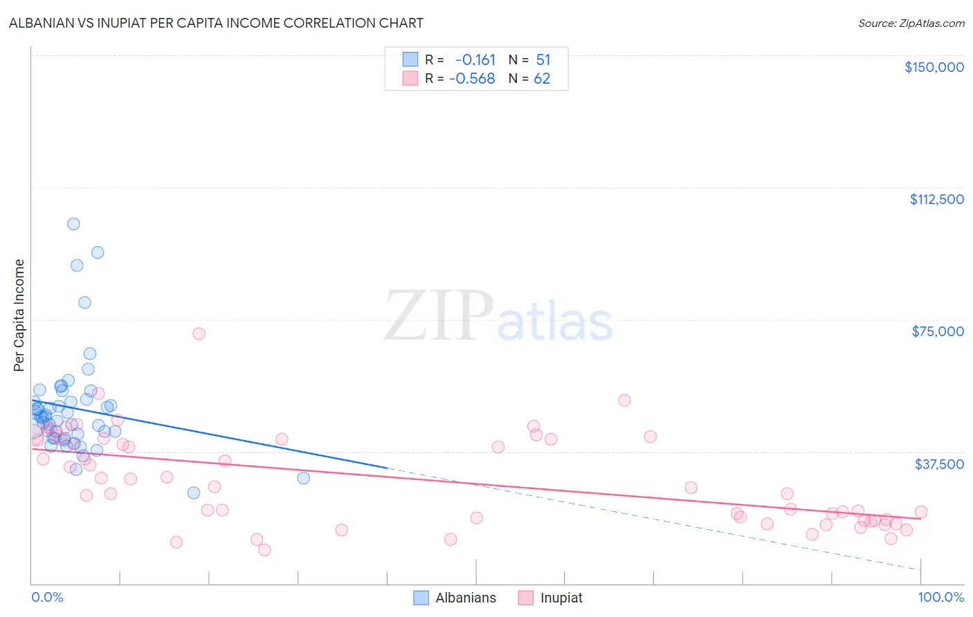 Albanian vs Inupiat Per Capita Income