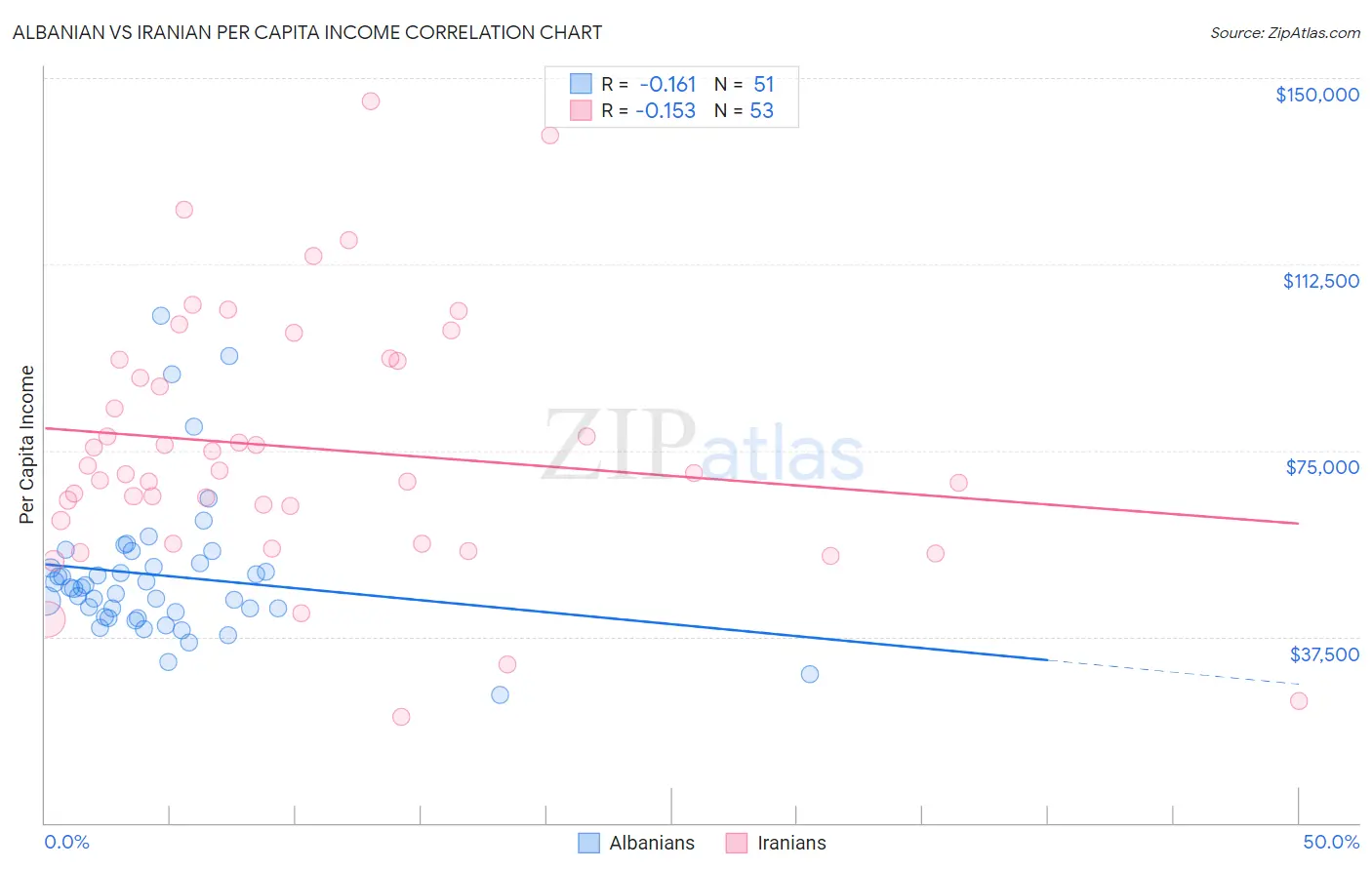 Albanian vs Iranian Per Capita Income