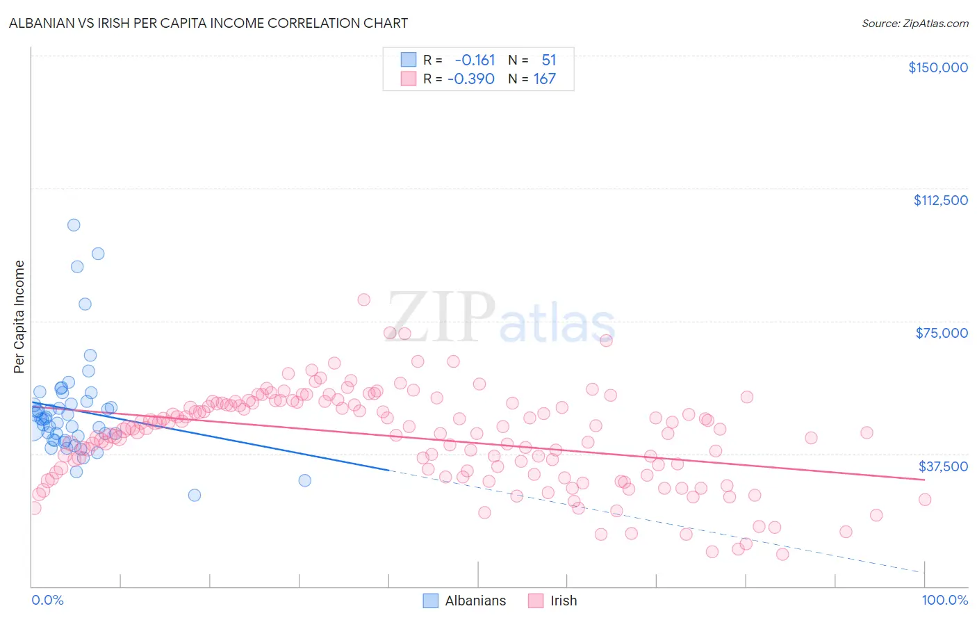 Albanian vs Irish Per Capita Income
