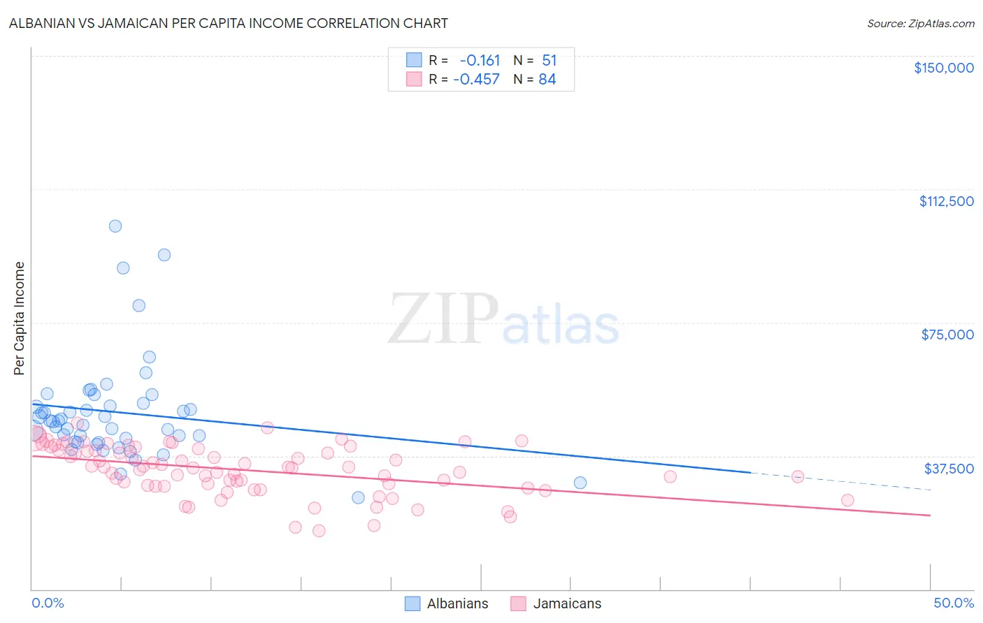 Albanian vs Jamaican Per Capita Income