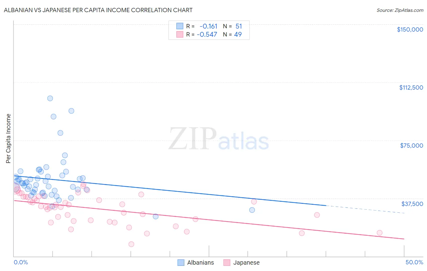 Albanian vs Japanese Per Capita Income