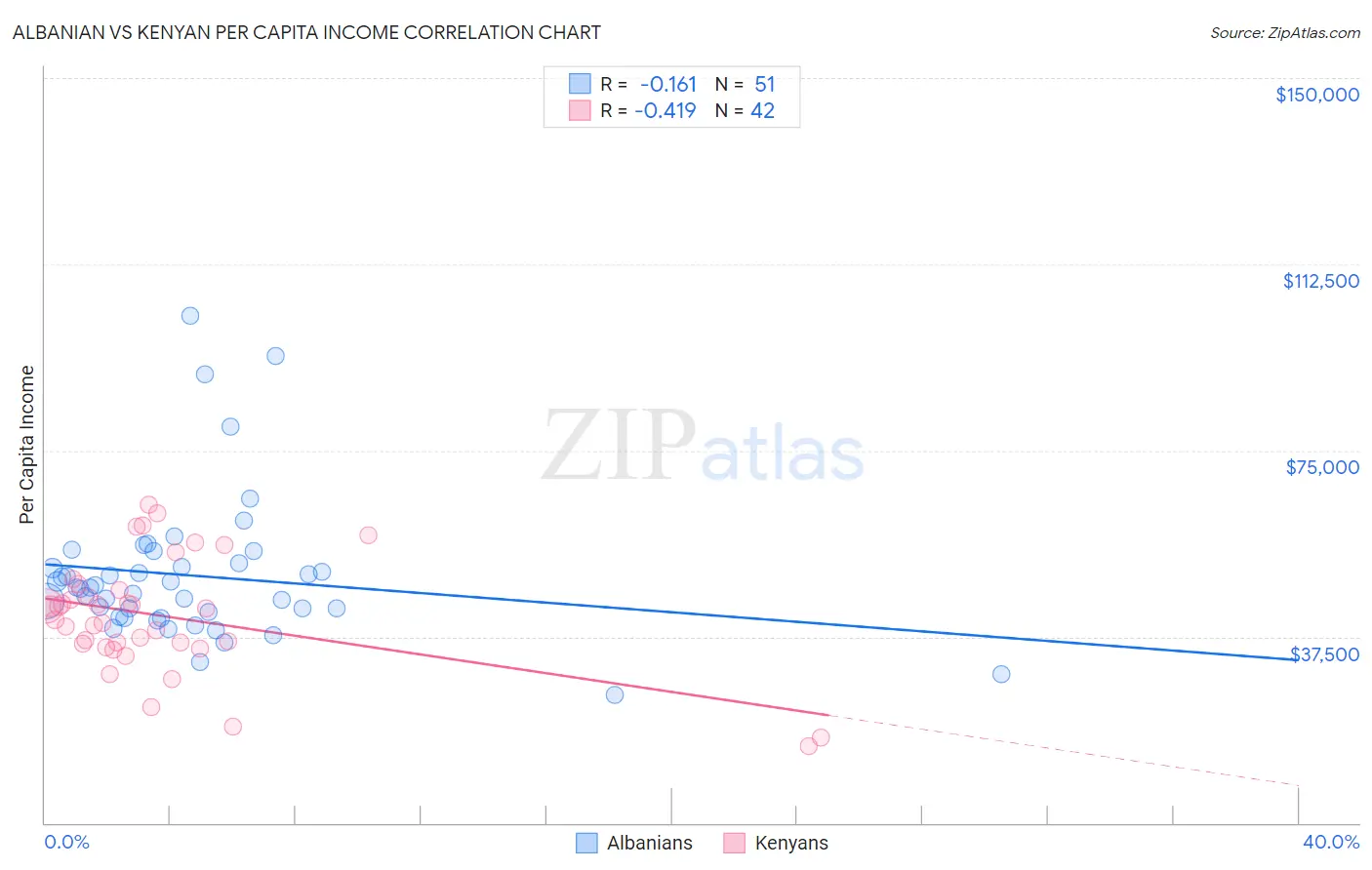 Albanian vs Kenyan Per Capita Income