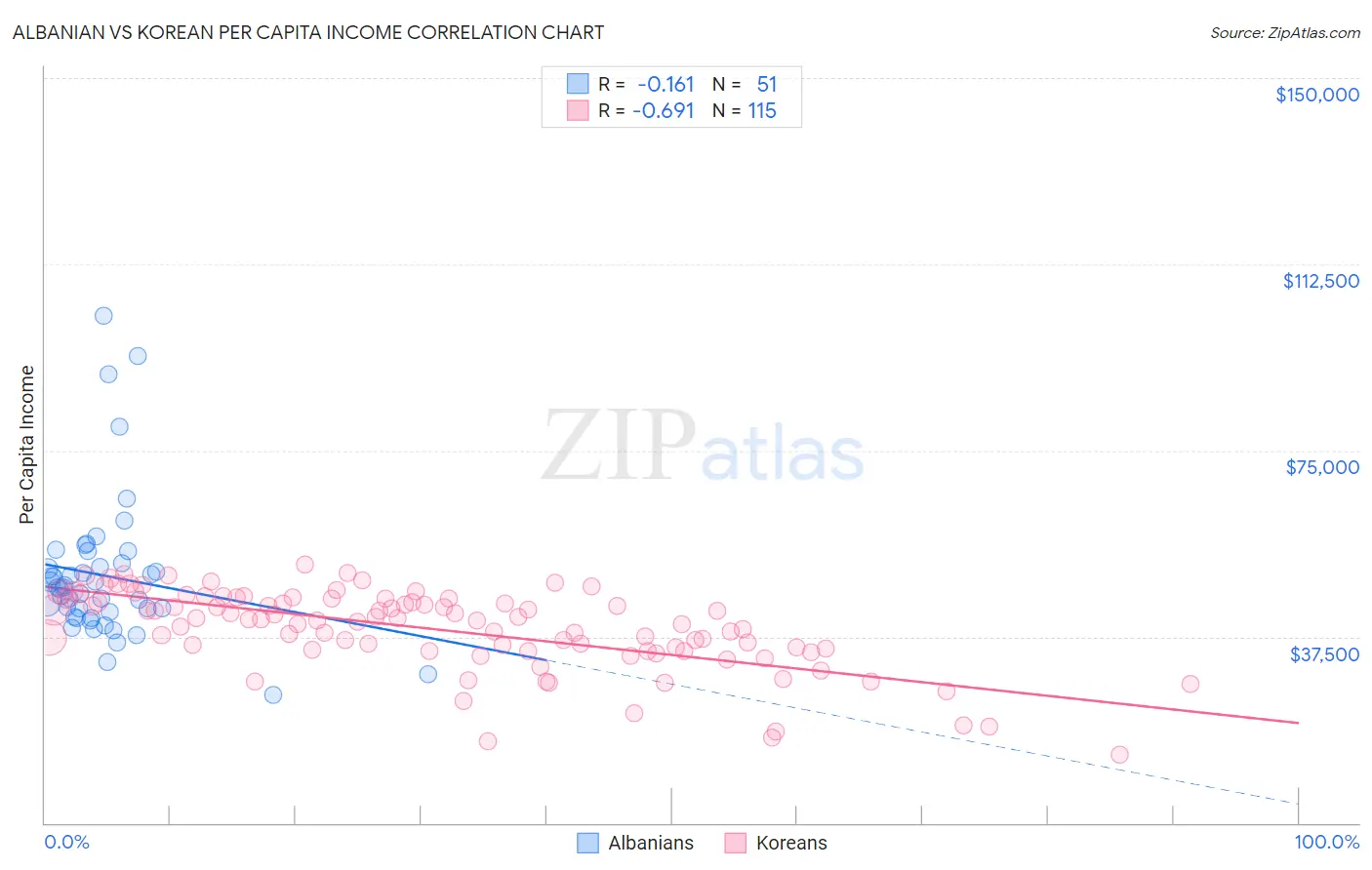 Albanian vs Korean Per Capita Income