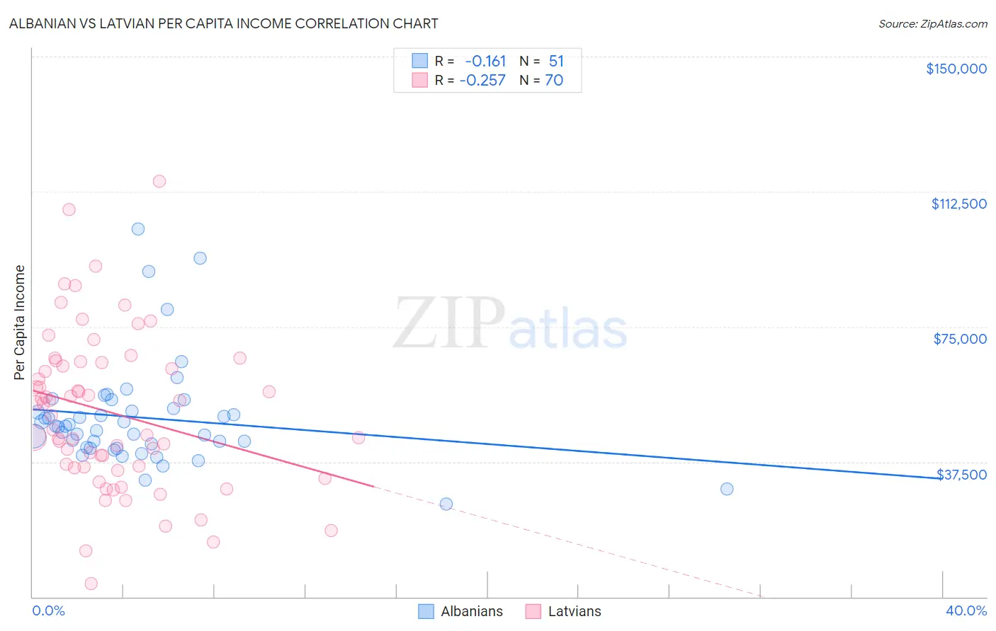 Albanian vs Latvian Per Capita Income