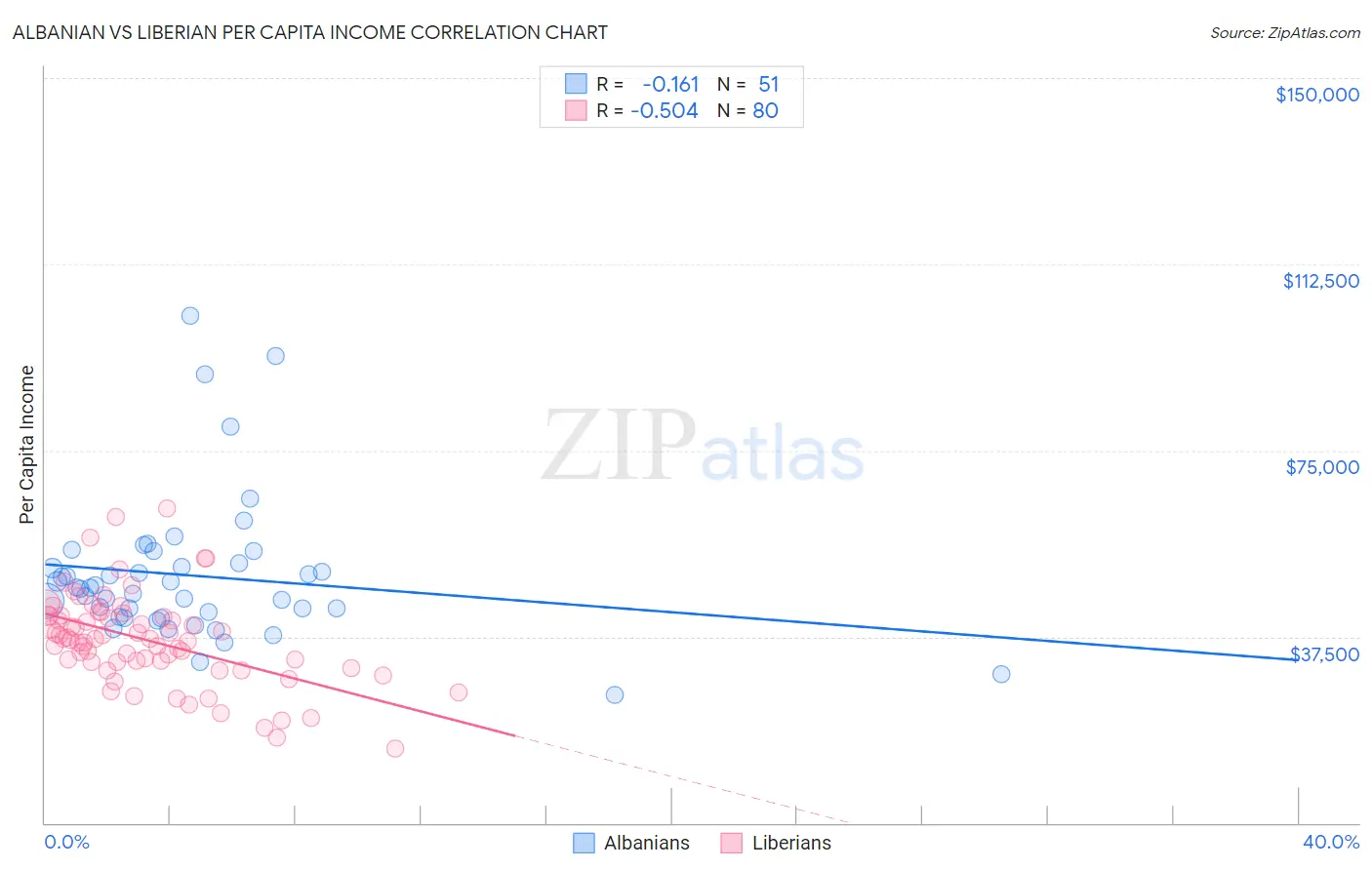 Albanian vs Liberian Per Capita Income