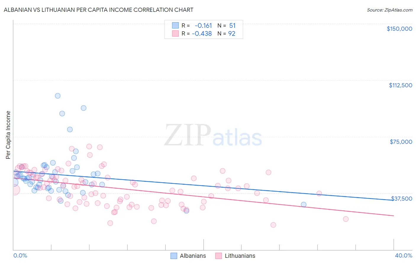 Albanian vs Lithuanian Per Capita Income