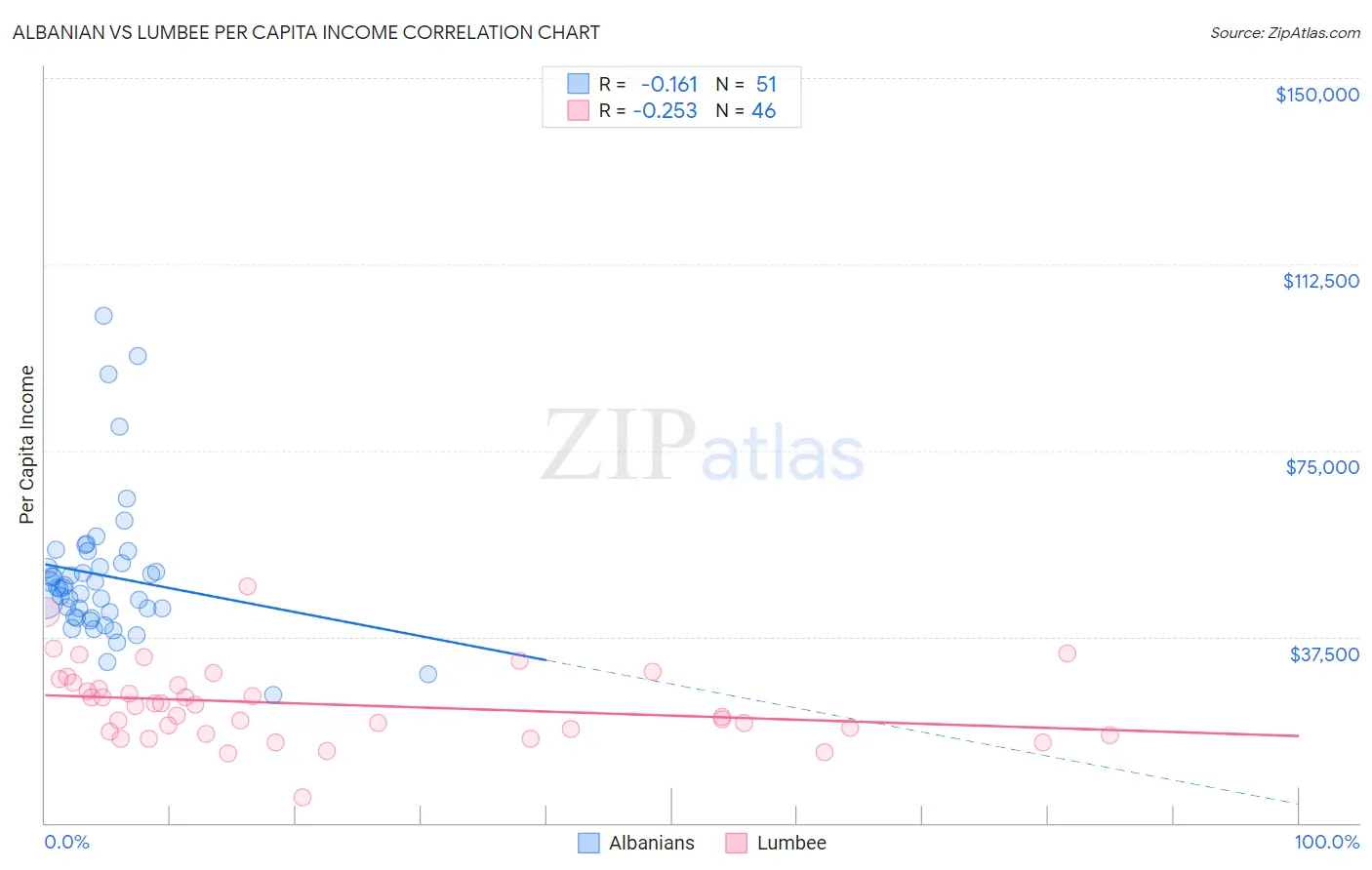Albanian vs Lumbee Per Capita Income