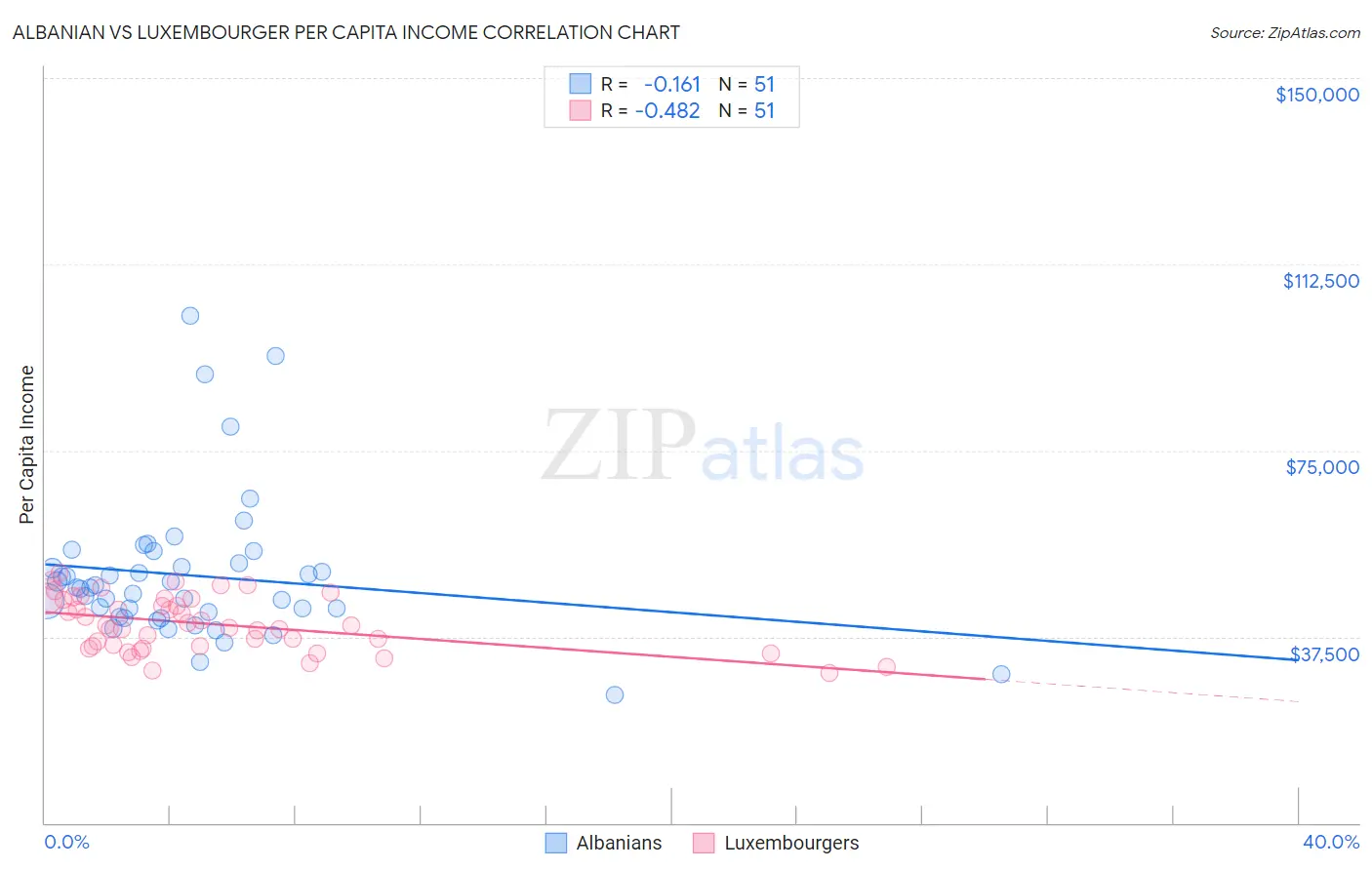Albanian vs Luxembourger Per Capita Income