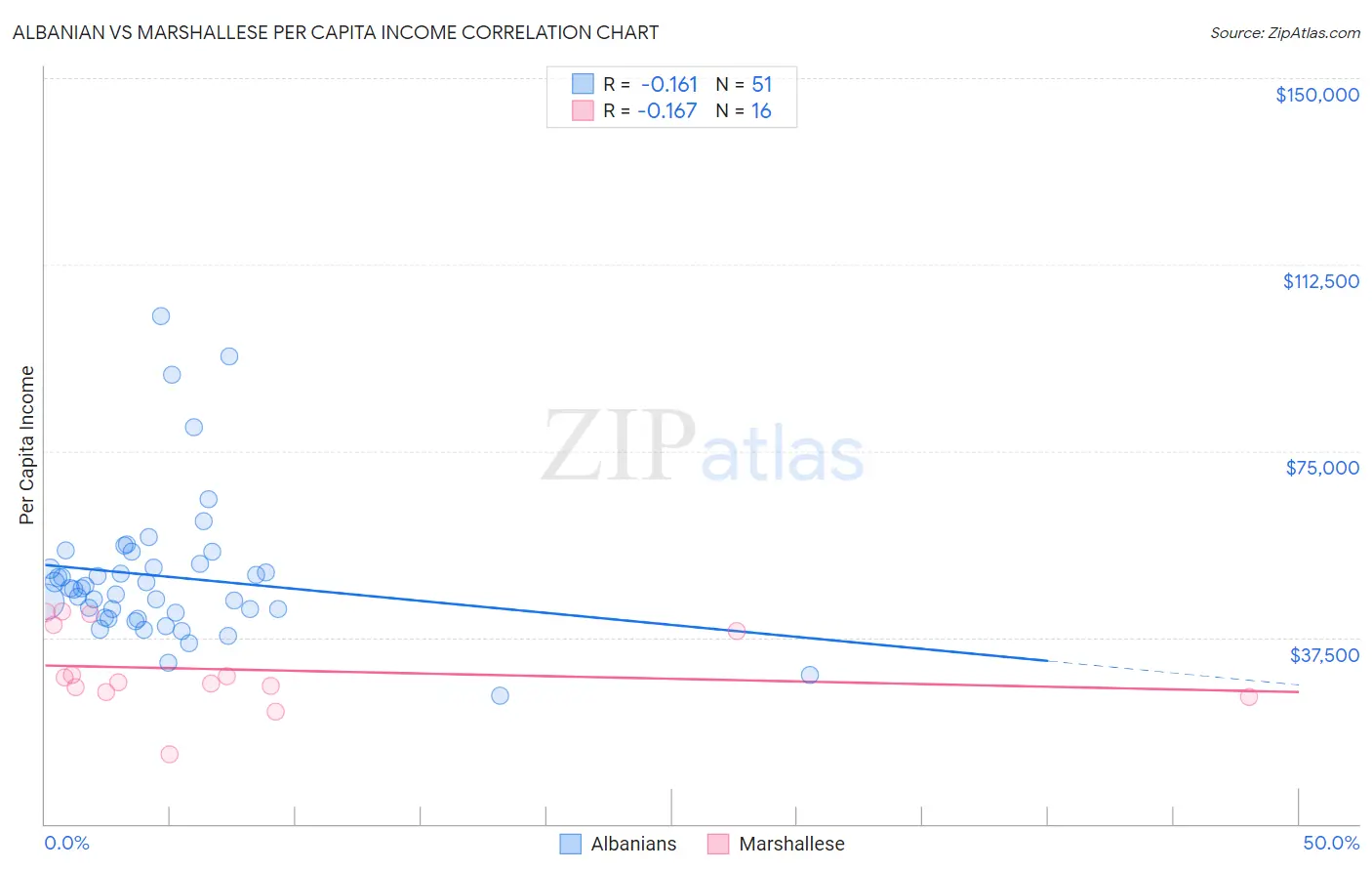 Albanian vs Marshallese Per Capita Income