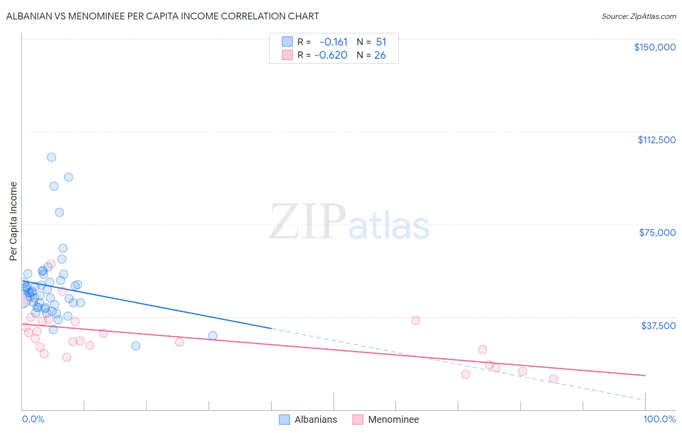Albanian vs Menominee Per Capita Income