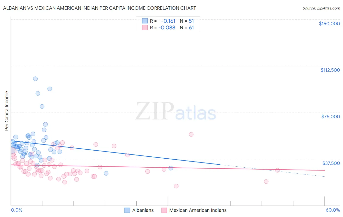 Albanian vs Mexican American Indian Per Capita Income