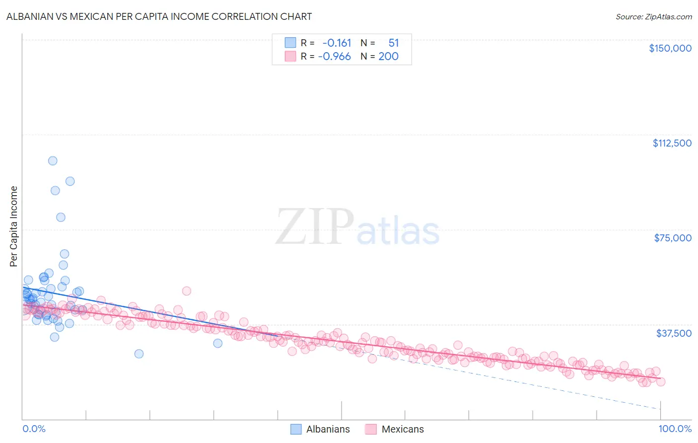 Albanian vs Mexican Per Capita Income