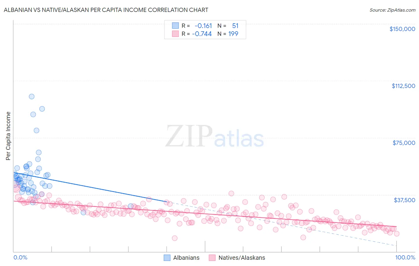 Albanian vs Native/Alaskan Per Capita Income