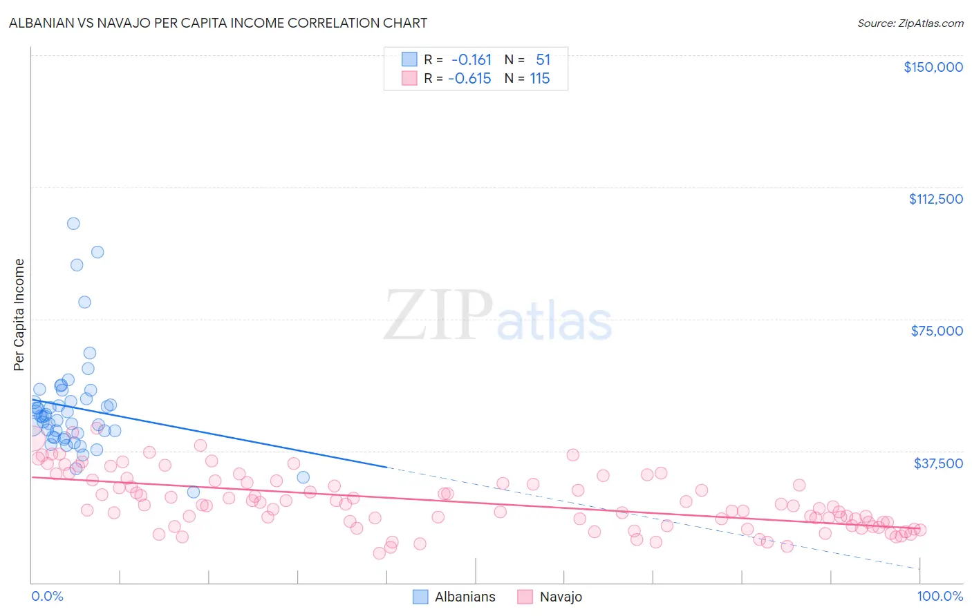 Albanian vs Navajo Per Capita Income
