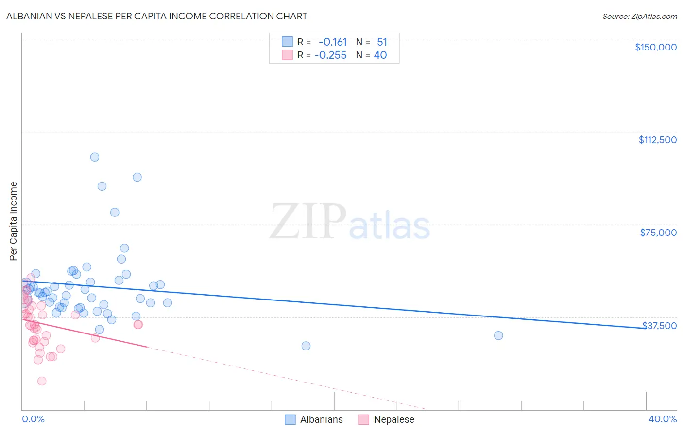 Albanian vs Nepalese Per Capita Income