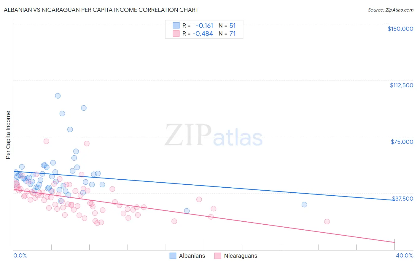Albanian vs Nicaraguan Per Capita Income