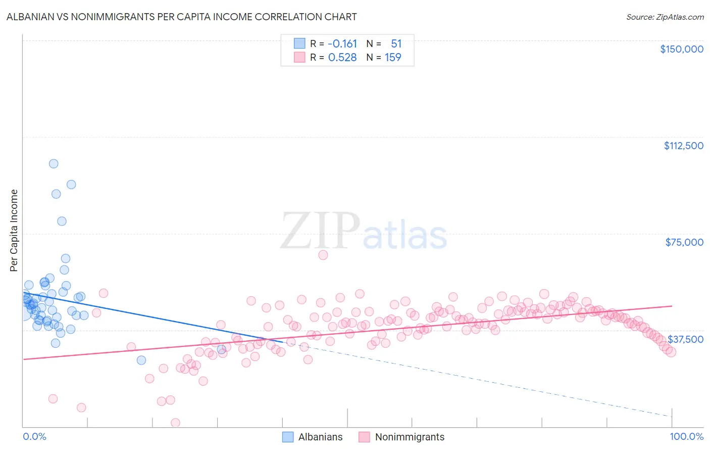 Albanian vs Nonimmigrants Per Capita Income