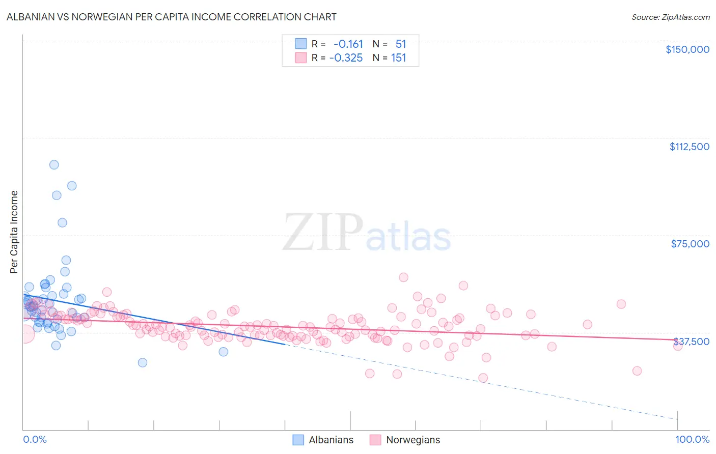 Albanian vs Norwegian Per Capita Income