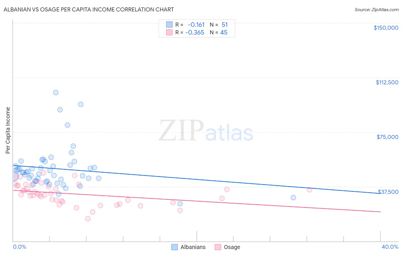 Albanian vs Osage Per Capita Income